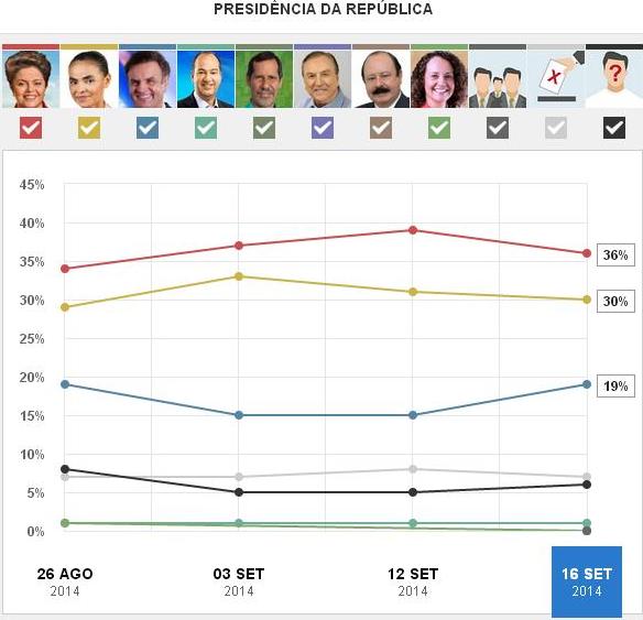 Ibope: Dilma tem 36%; Marina, 30%; e Aécio, 19%