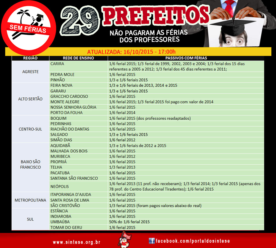 29 prefeituras de Sergipe não pagaram férias a professores