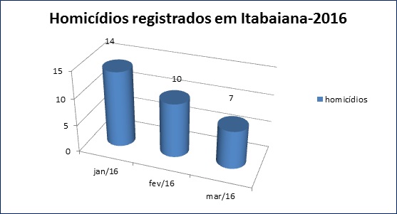 PM registra redução dos crimes em Itabaiana