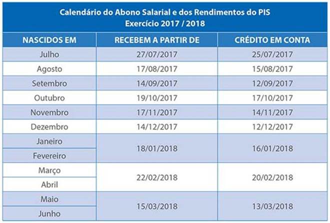 Caixa inicia pagamento do abono salarial na quinta-feira, 27