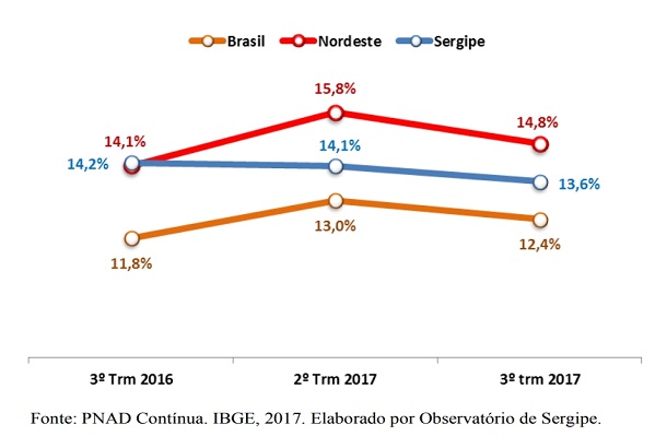 Sergipe registra queda de 13,6% no índice de desemprego