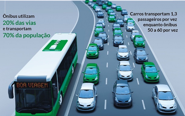 A implantação das faixas exclusivas para minimizar o trânsito caótico