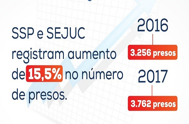 Mais de 3 mil pessoas foram presas em 2017 no Estado