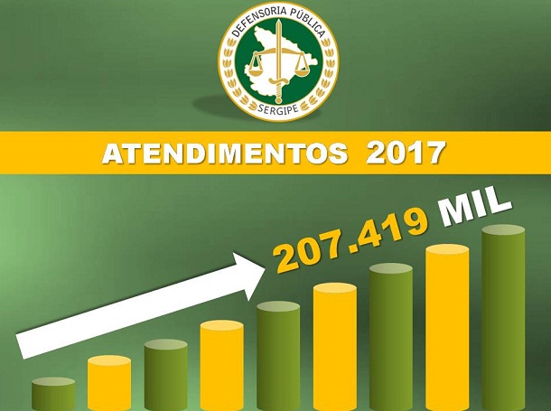 Mais de 207 mil pessoas recorreram à Defensoria Pública em 2017