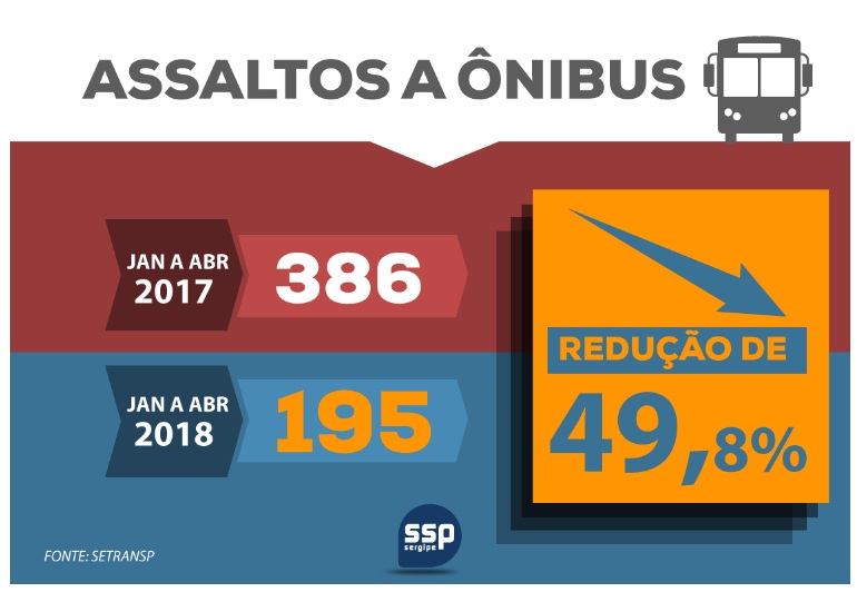 SSP registra redução de 49,8% nos roubos a ônibus no primeiro quadrimestre do ano