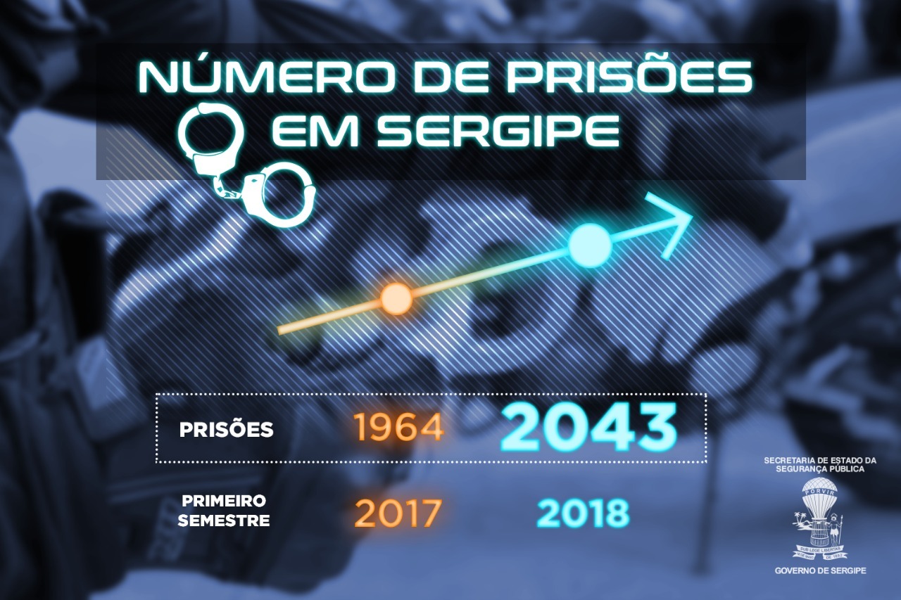 SSP  efetua mais de 2 mil prisões nos primeiros seis meses de 2018