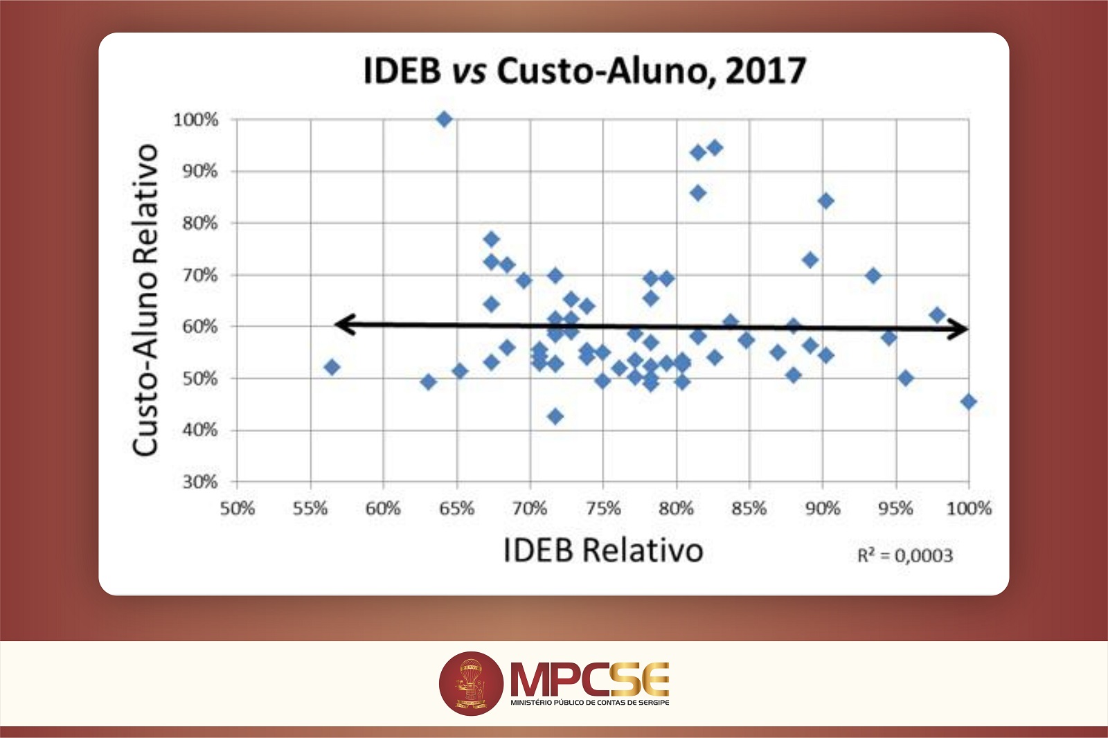 Estudo do TCE mostra ausência de correlação relevante entre Ideb e custo-aluno