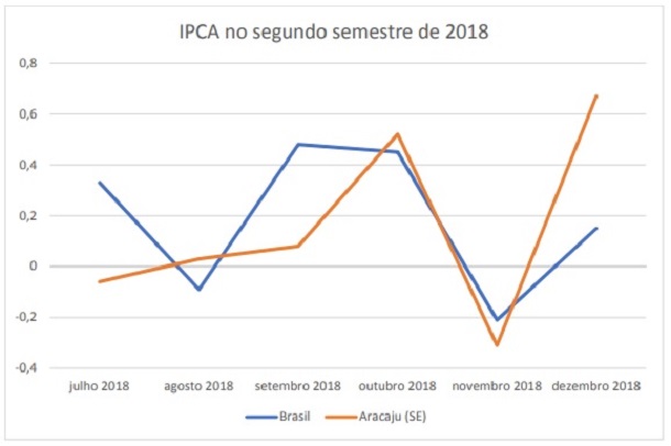 Aumento da tarifa dos ônibus urbanos puxa alta do IPCA em Aracaju