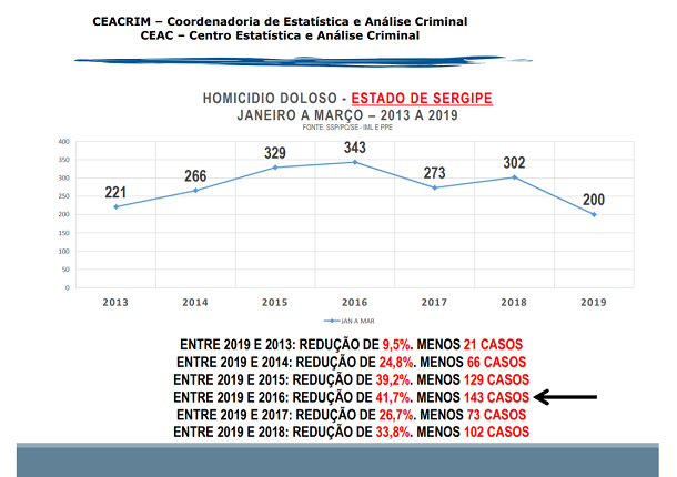 Número de homicídios tem menor queda no trimestre em sete anos