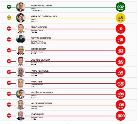 Parlamentares federais sergipanos tiveram baixa pontuação no Ranking dos Políticos