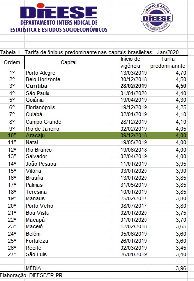 Estudo do DIEESE mostra que tarifa de ônibus de Aracaju é a  décima mais cara do Brasil.