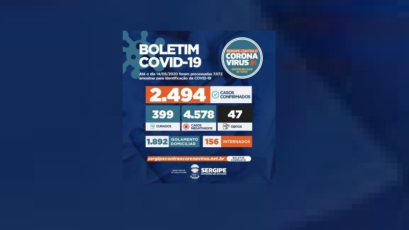 Relatório aponta mais 227 novos casos de coronavirus  em Sergipe