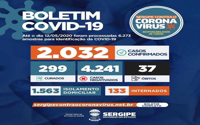 Sergipe Saúde registra 232 novos casos de Covid-19