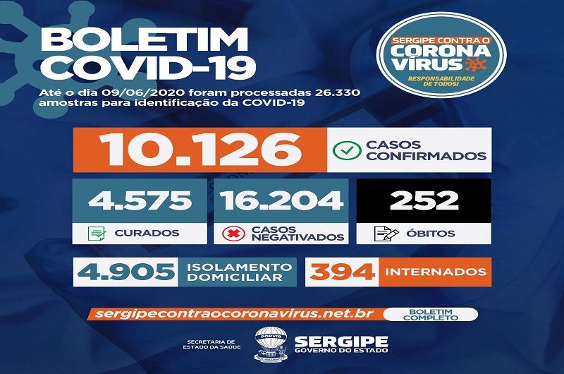Estado tem 399 novos casos de Covid-19 com mais 18 mortes