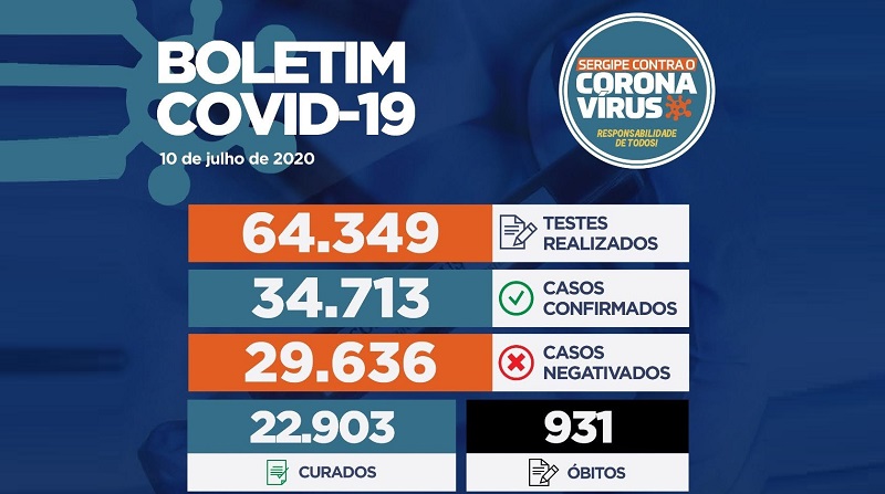 Em Sergipe, 34.713 pessoas já testaram positivo para a COVID-19 e 931 morreram
