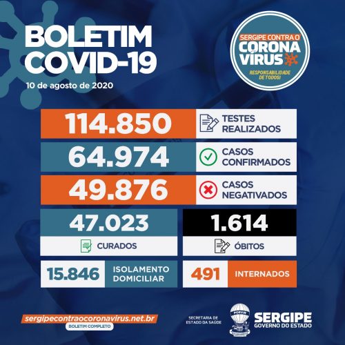 Sergipe tem 64,9 mil casos da Covid-19 e registra 1.614 mortes
