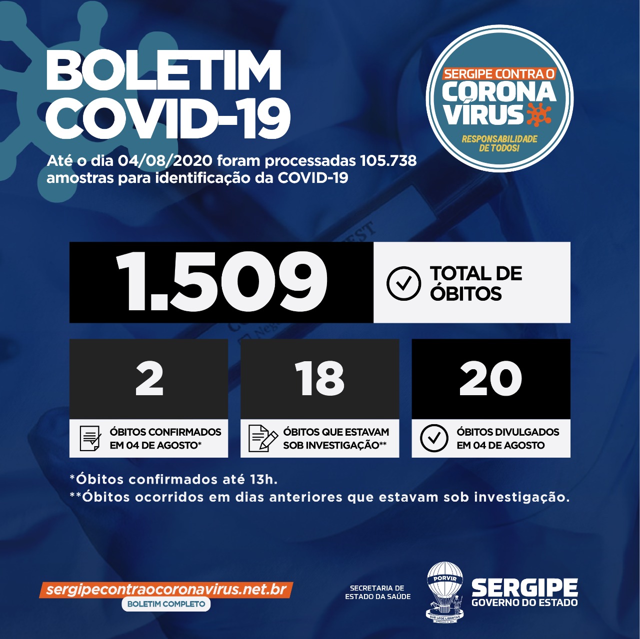 Saúde registra 603 novos casos de Covid-19 e mais duas mortes nesta terça