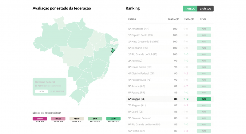 Sergipe cresce mais uma vez no ranking nacional de transparência sobre a Covid-19