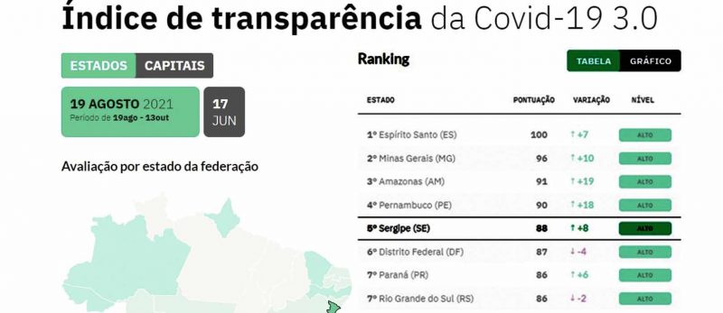 Sergipe é o segundo do Nordeste e quinto do país em ranking de transparência sobre a Covid-19