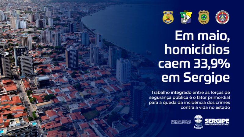 SSP: Em maio, homicídios caem 33,9% em Sergipe